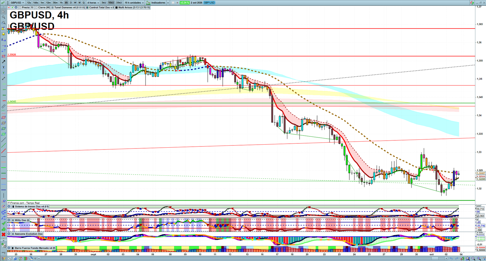 GBPUSD H4 technical analysis chart showing short-term forex market structure and intraday price action